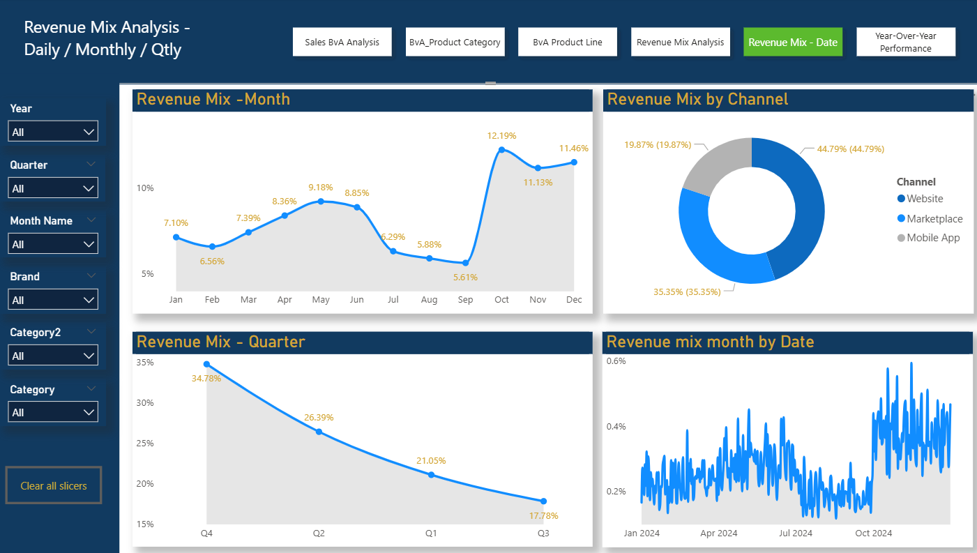 Power BI Dashboard 5